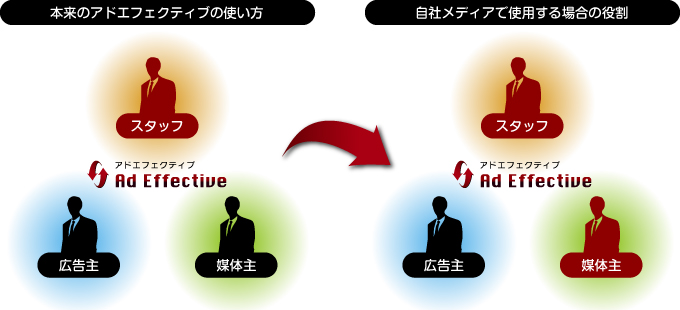 広告代理店向けシステム「アドエフェクティブ」を自社メディアで使用する場合